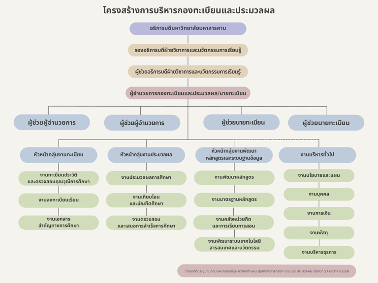 โครงสร้างการบริหาร